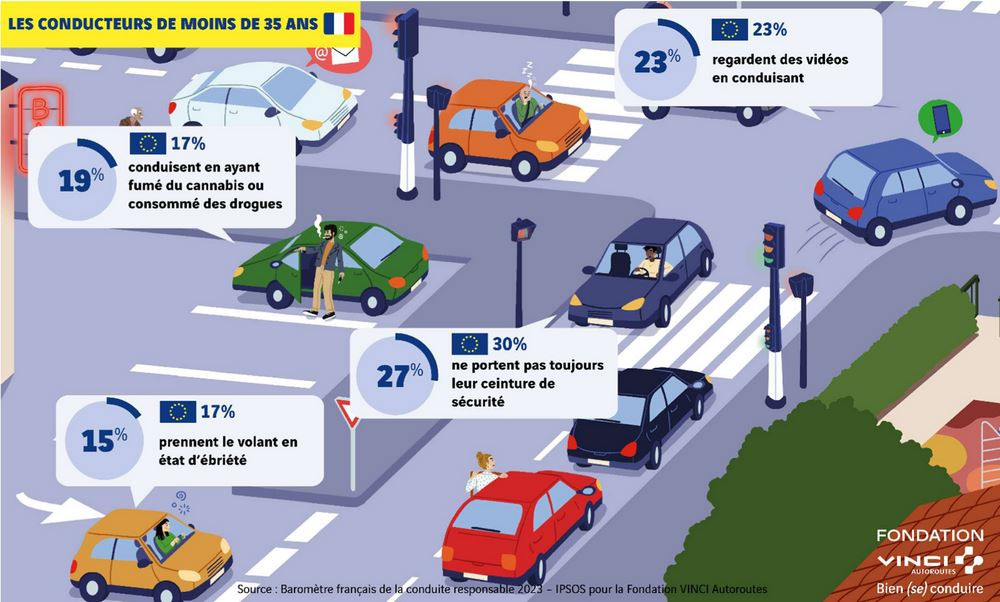 Les jeunes conducteurs cumulent les facteurs d'exposition aux risques d'accidents sur la route