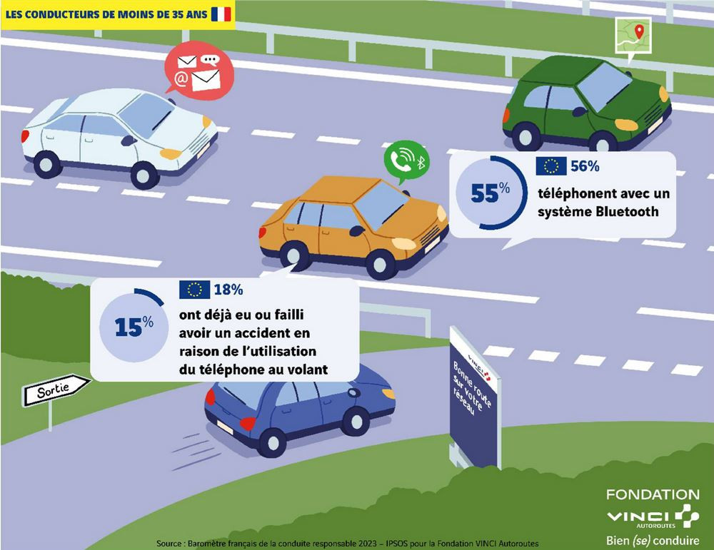 Les jeunes conducteurs cumulent les facteurs d'exposition aux risques d'accidents sur la route