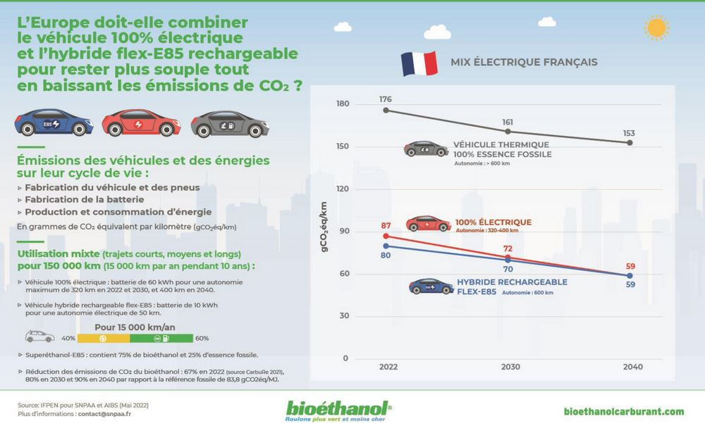 Les véhicules hybrides Superéthanol rechargeables sont vertueux sur le plan du climat
