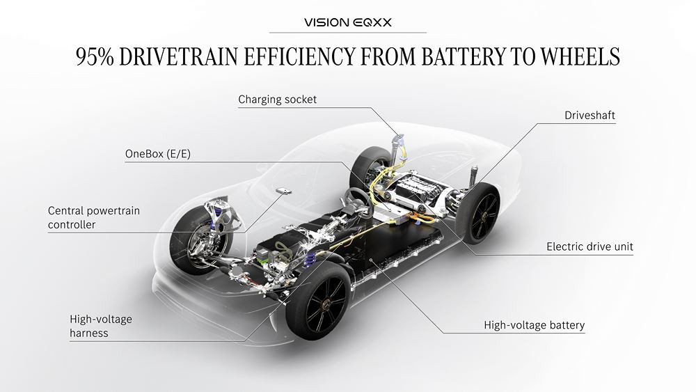 Le moteur électrique du Vision EQXX de Mercedes atteint une efficience de 95 pourcent