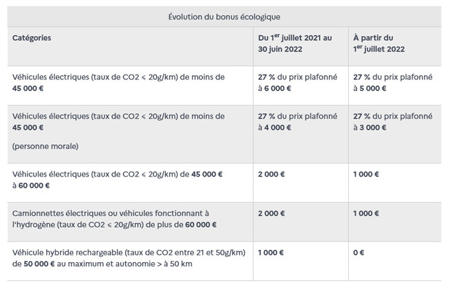 Bonus écologique 2022: 6 000 euros pour un véhicule électrique jusqu’en juin