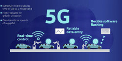 La 5G permet de transmettre de grandes quantités d’informations aux véhicules construits