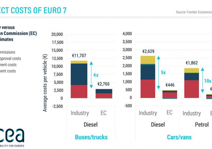 Les normes Euro 7 visent à réduire les émissions polluantes de tous les véhicules