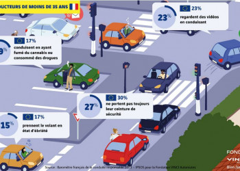 Les jeunes conducteurs cumulent les facteurs d'exposition aux risques d'accidents sur la route