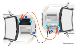 Comment utiliser des câbles de démarrage en cas de panne de batterie