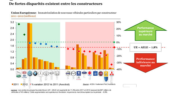 Le marché automobile européen en berne avec une baisse des ventes de 7,8% en 2012
