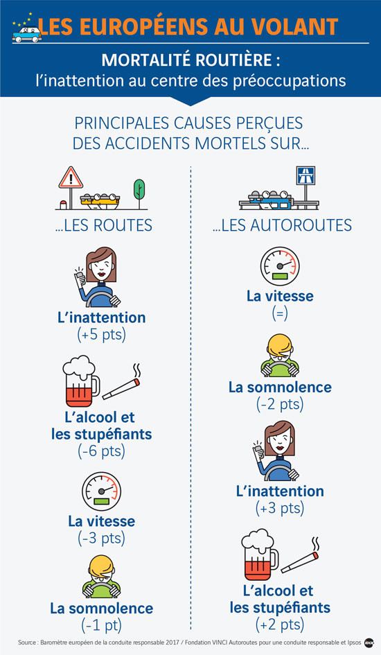L’inattention considérée comme la principale cause d’accidents mortels sur les routes