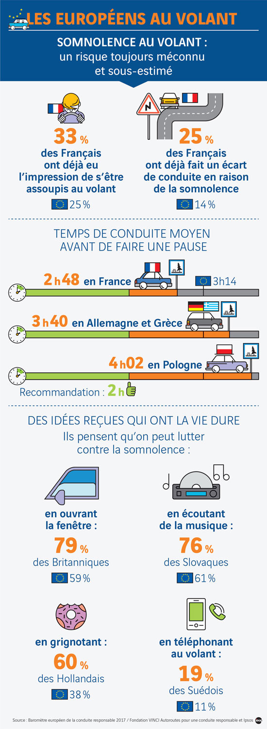 La somnolence identifiée comme l'une des causes d’accidents mortels sur autoroutes