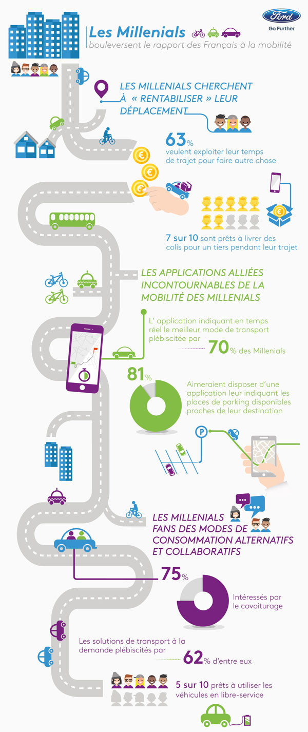 Les Millenials vont bouleverser le rapport des Français à la mobilité