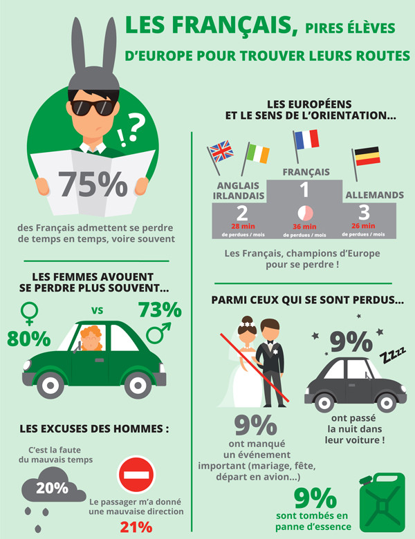 Trois quarts des Français se perdent sur les routes