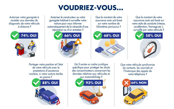 93% des automobilistes européens veulent protéger des données des véhicules