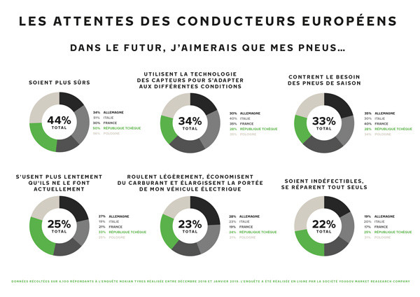 Un tiers des conducteurs souhaitent des pneus qui réagissent aux intempéries