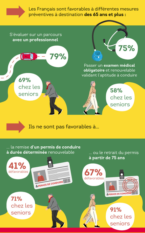 Les seniors sont particulièrement vulnérables en matière de circulation routière