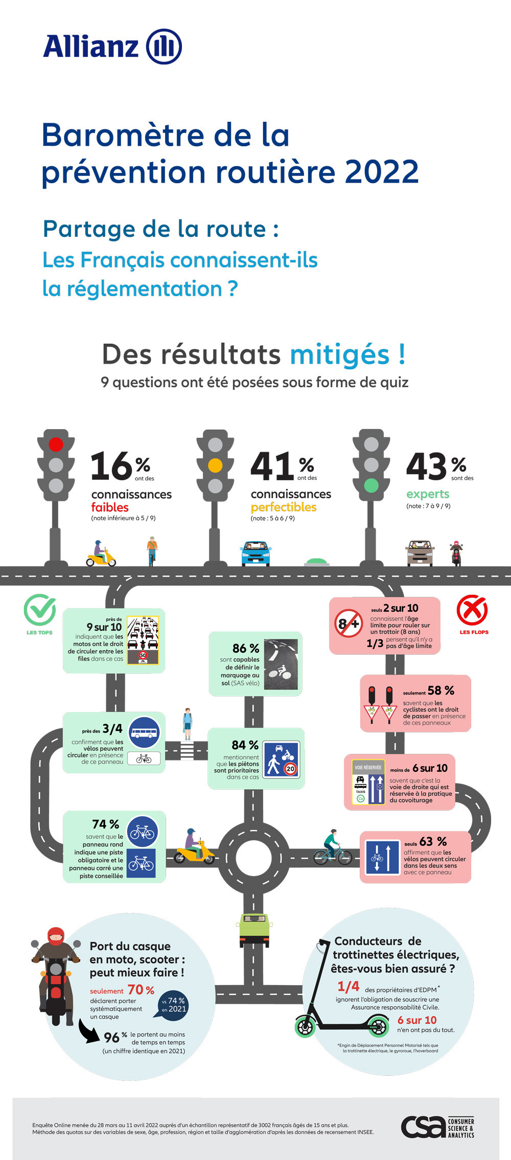 50 pour cent des Français ont une bonne perception du partage de la route