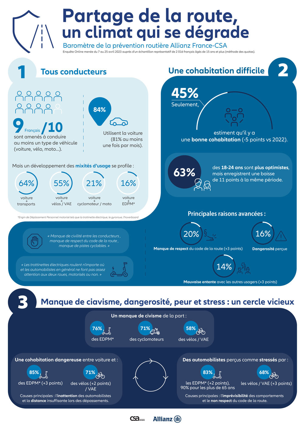 Une cohabitation de plus en plus difficile entre les différents types d'usagers de la route
