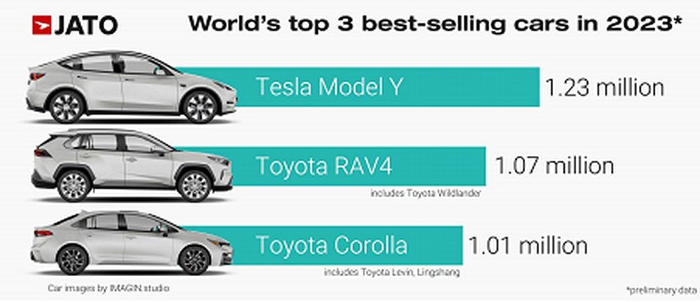La Tesla Model Y électrique est la voiture la plus vendue au monde en 2023