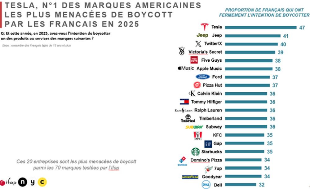 Les marques automobiles américaines boycottées après deux mois de présidence Trump