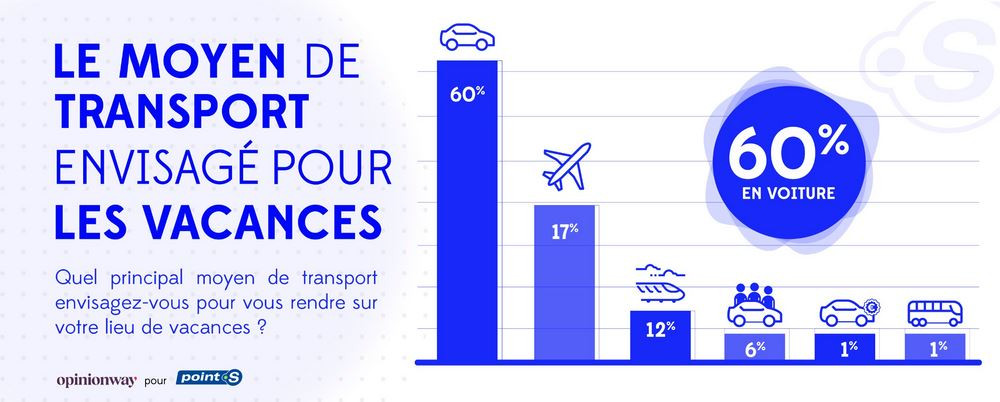 60 pour cent des vacanciers d'été utiliseront une voiture individuelle en 2025