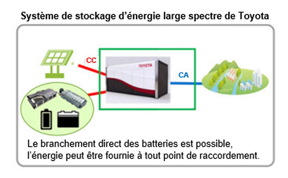 Un système de stockage d'énergie « large spectre » construit à partir de batteries de véhicules électrifiés