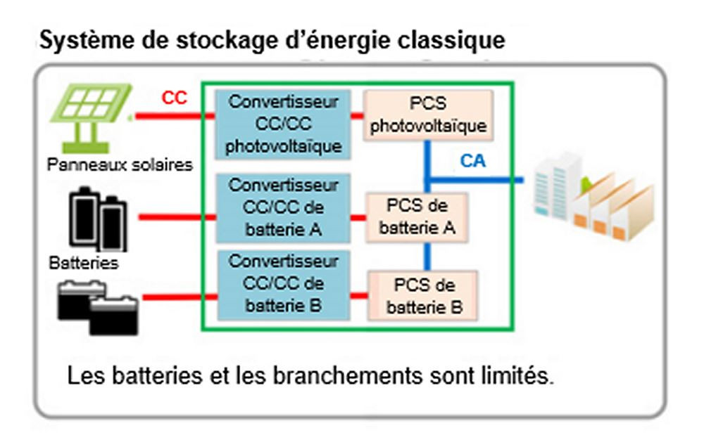 Un système de stockage d'énergie « large spectre » construit à partir de batteries de véhicules électrifiés