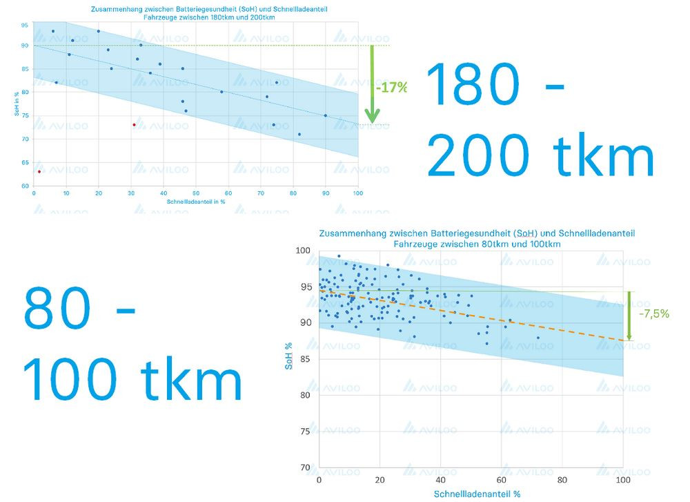 La recharge rapide accélère le vieillissement de la batterie haute tension