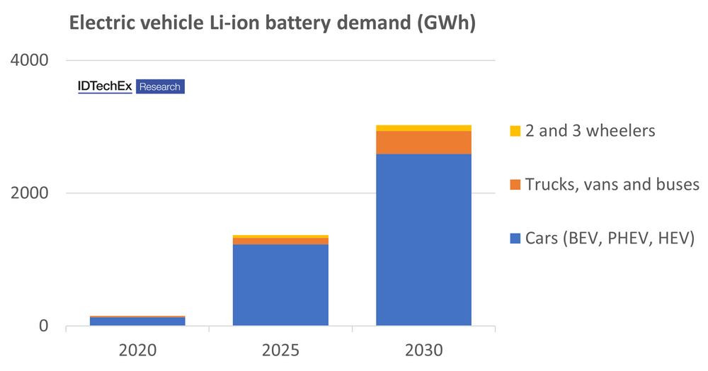 Les multiples voies d'amélioration des batteries de véhicules électriques