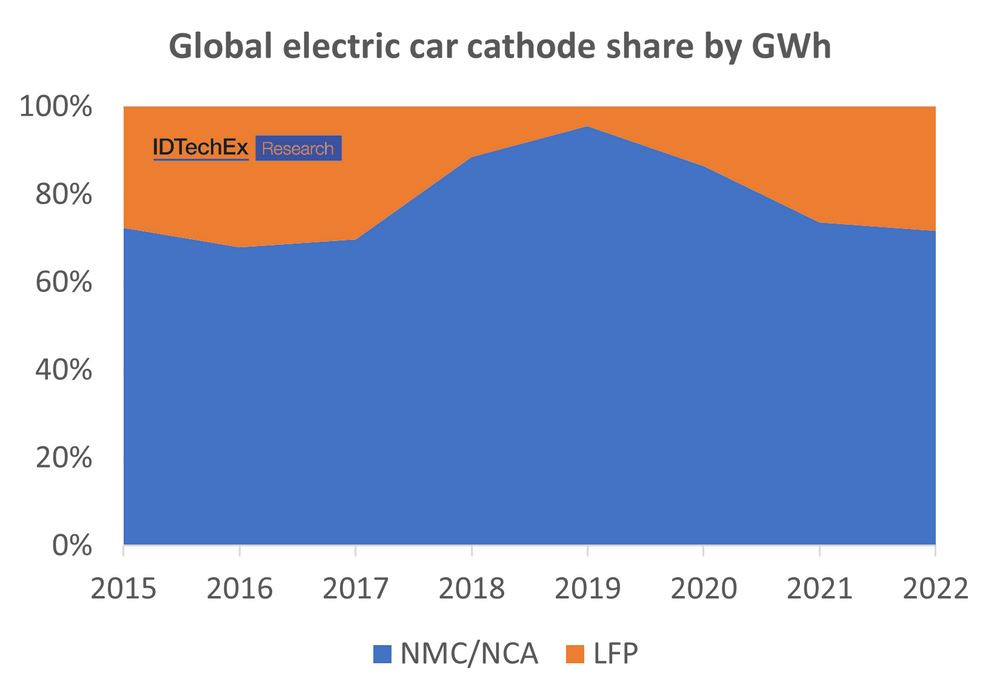Les multiples voies d'amélioration des batteries de véhicules électriques