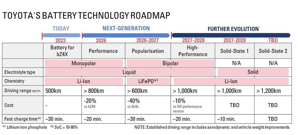 Des batteries à électrolyte liquide aux performances rehaussées à partir de 2026