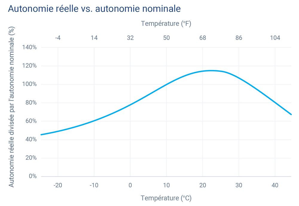 La température extérieure impacte l'autonomie des véhicules électriques