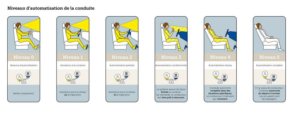 La conduite automatisée conditionnelle de niveau 3 constitue un changement radical sur l'autoroute