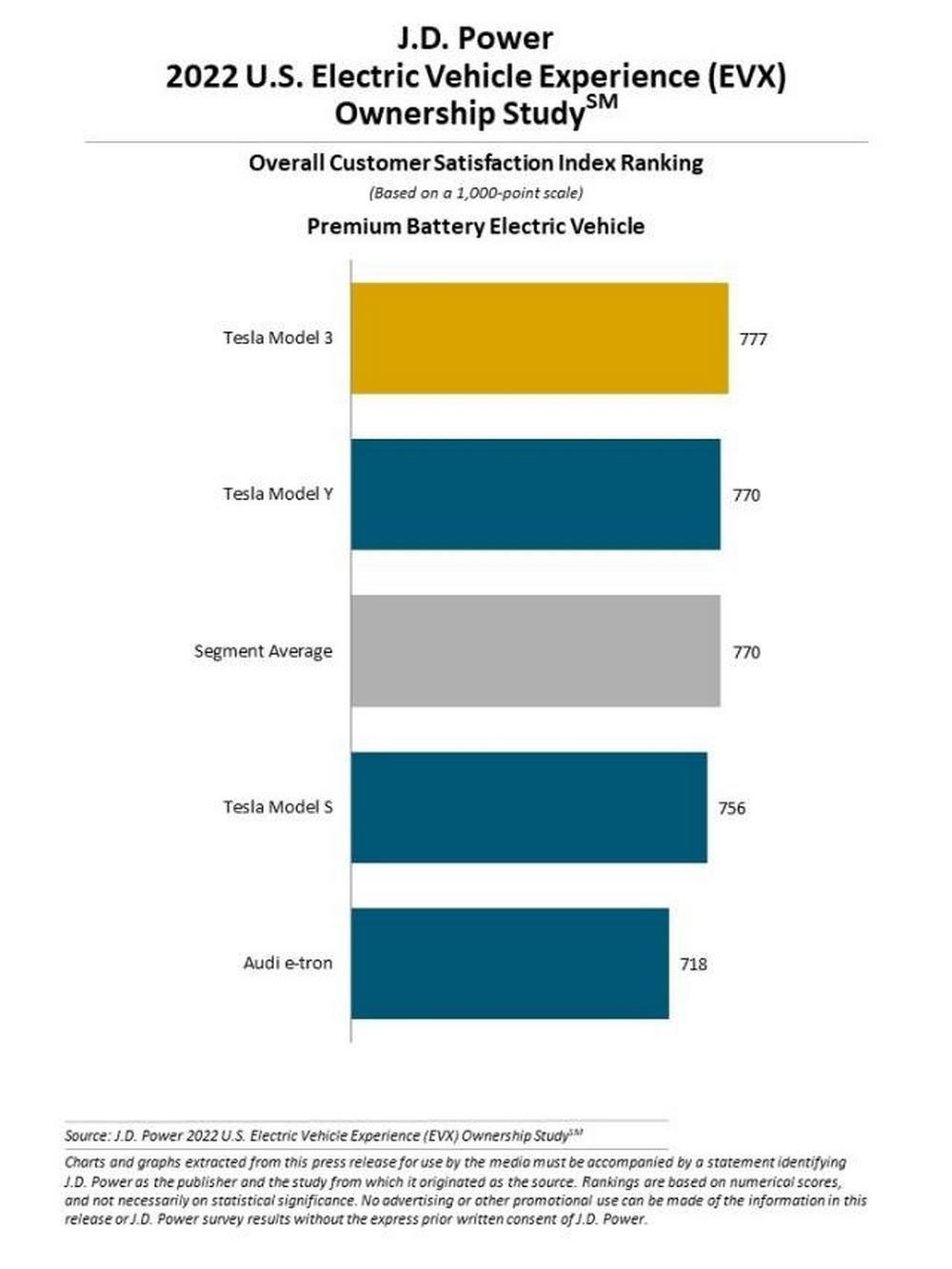 La Tesla Model 3 en tête de l’étude J.D. Power 2022 des véhicules électriques de marques premium