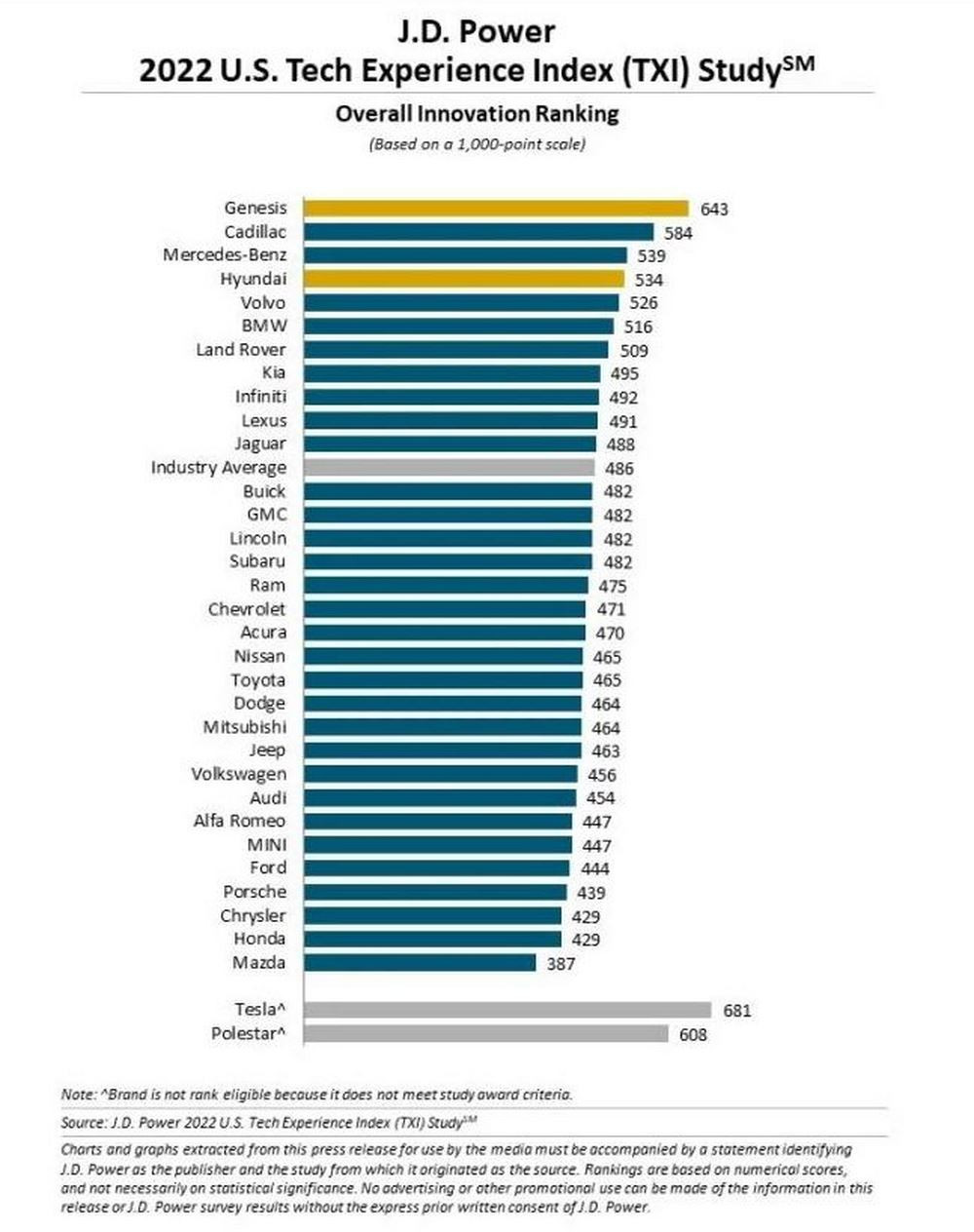 Genesis, Hyundai et Kia en tête de l'étude 2022 U.S. Tech Experience Index J.D. Power