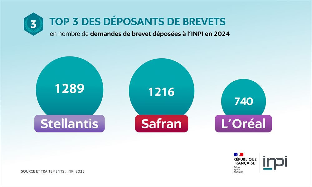 Stellantis est le premier déposant français de brevets à l'INPI en 2024
