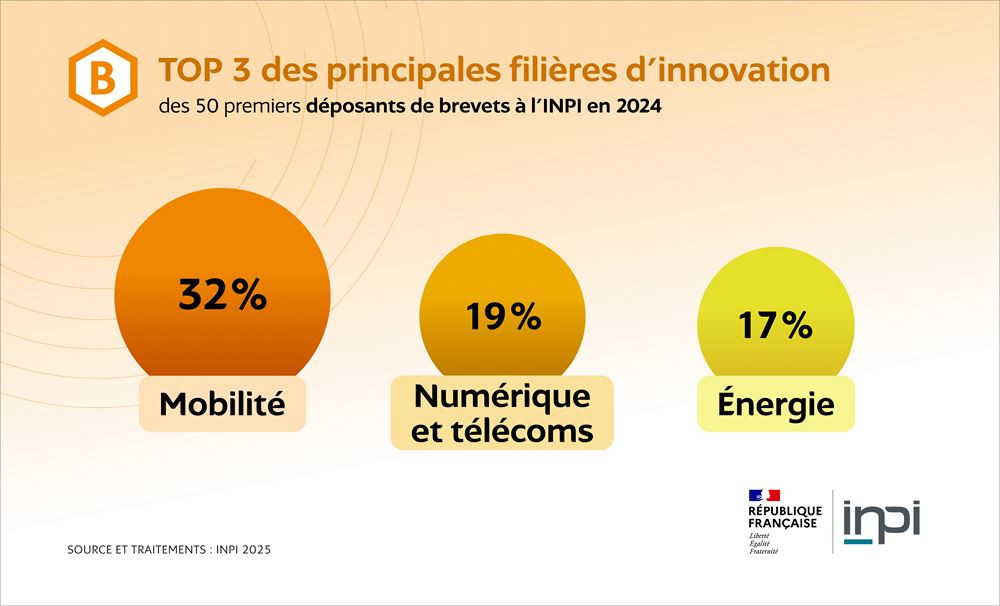 Stellantis est le premier déposant français de brevets à l'INPI en 2024