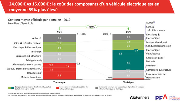 Le coût des composants d’un véhicule électrique significativement plus élevé