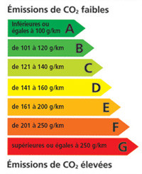 La moyenne des émissions de CO2 des véhicules neufs vendus en France chute à 127 g en 2011