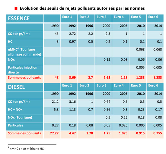 Les nouveaux moteurs diesel polluent moins que les moteurs essence à injection directe