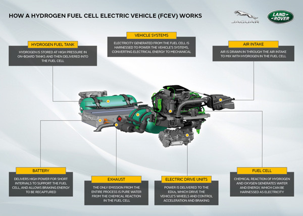 Un prototype de Land Rover Defender doté d'une pile à combustible à hydrogène