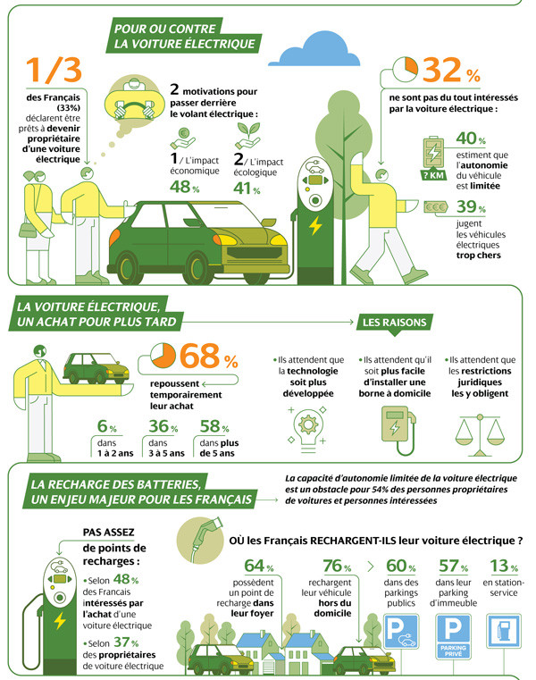 La mobilité électrique force progressivement sa voie chez les consommateurs Français
