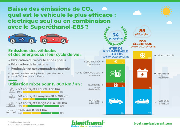 Le pilotage du secteur automobile se fait sur les émissions de CO2 au pot d’échappement