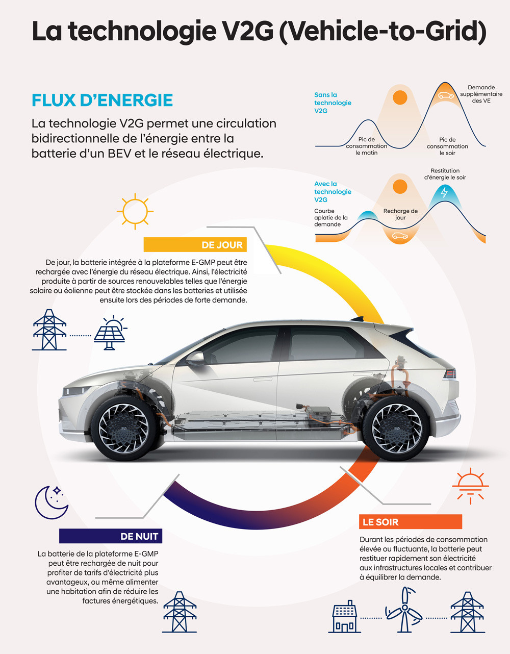 La technologie Vehicle-to-Grid équilibre la consommation d'énergie sur le réseau électrique