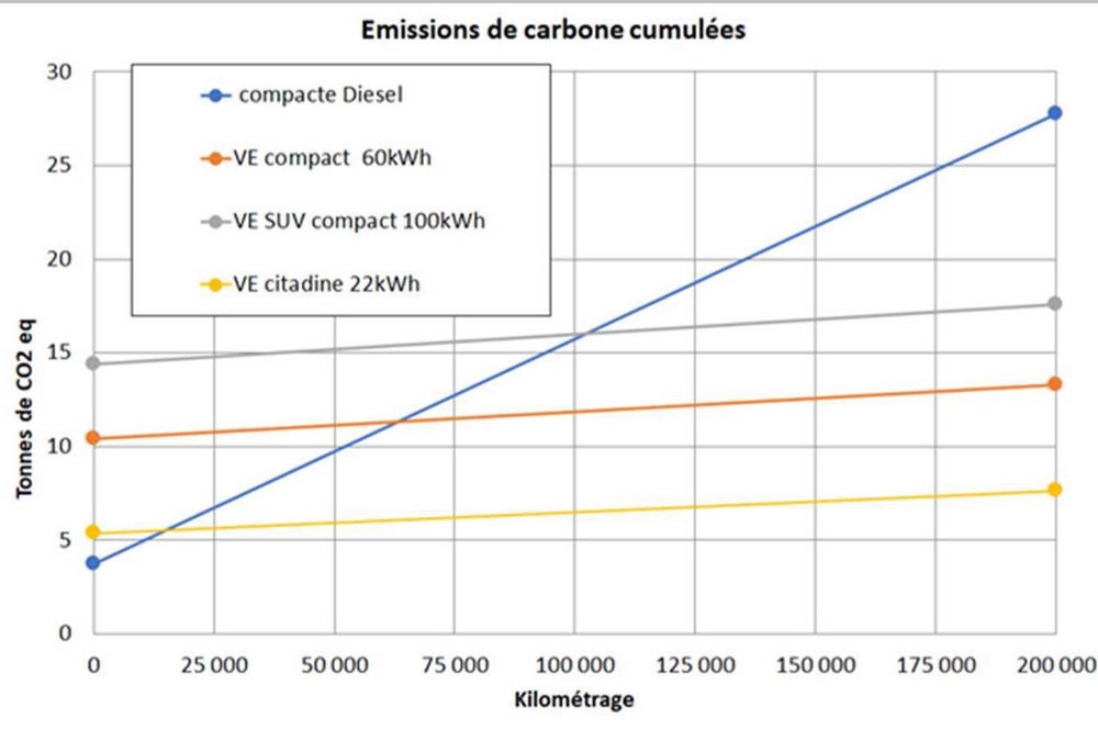 Une voiture électrique a un impact carbone 2 à 3 fois inférieur à celui du thermique sous conditions