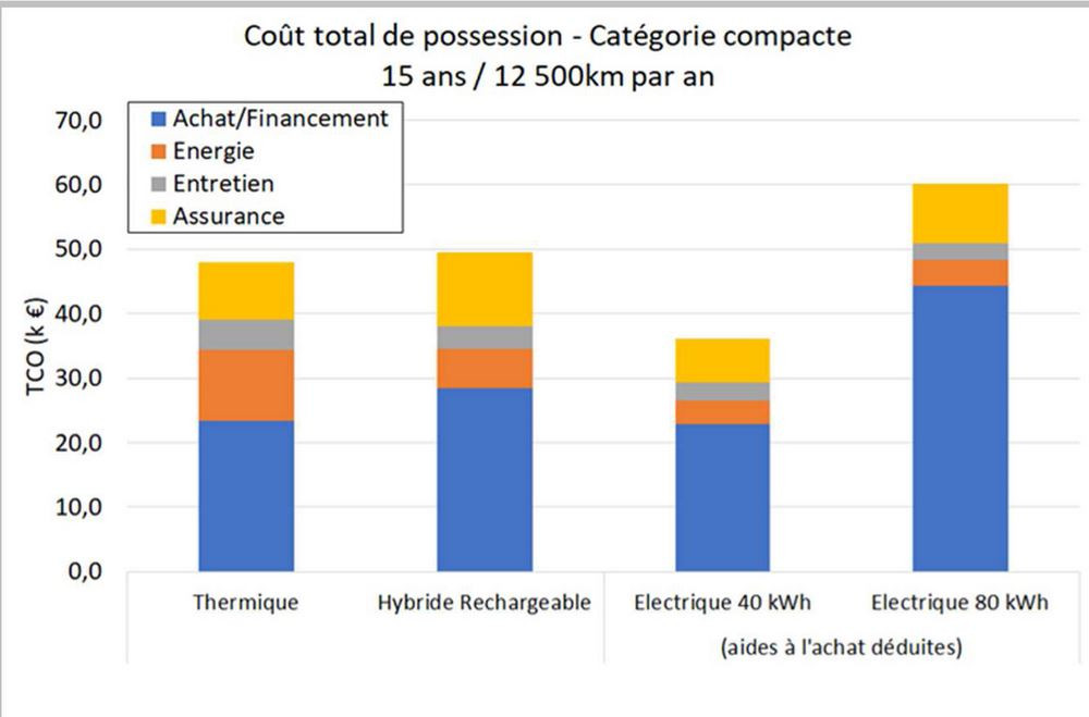 Le coût complet d'un véhicule électrique de 40 kWh rechargé à domicile est inférieur au thermique