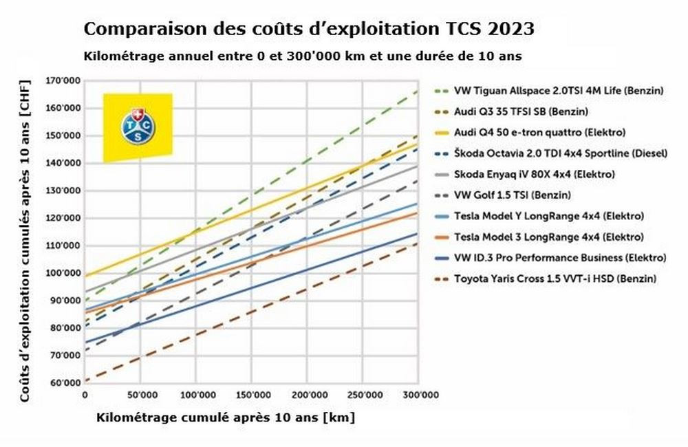 Les voitures électriques seraient moins chères que les voitures thermiques sur des kilométrages élevés