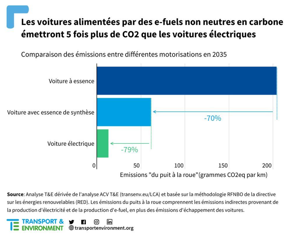 Les voitures alimentées par des carburants de synthèse émettraient 61 g de CO2 au km du puits à la roue