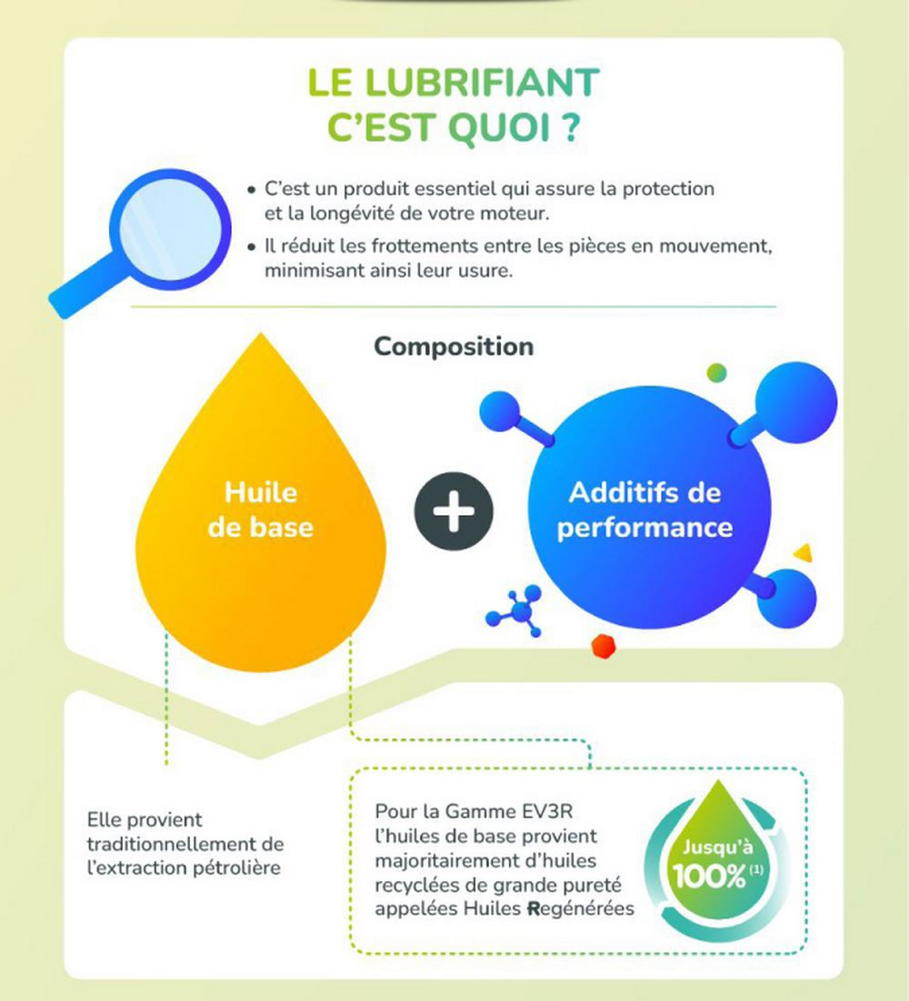 Un lubrifiant conçu à partir d'huiles régénérées