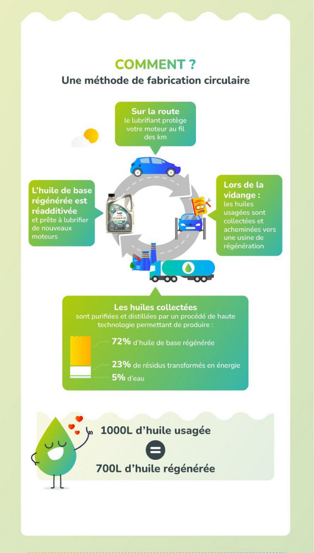 Un lubrifiant conçu à partir d'huiles régénérées