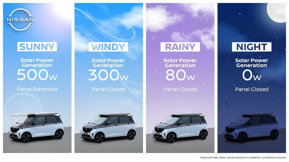 La Nissan Sakura « Ao-Solar Extender » dispose d'un système photovoltaïque extensible installé sur le toit