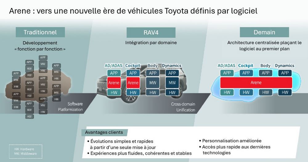 La plateforme de développement logiciel Arene de Toyota vise un avenir « zéro accident »