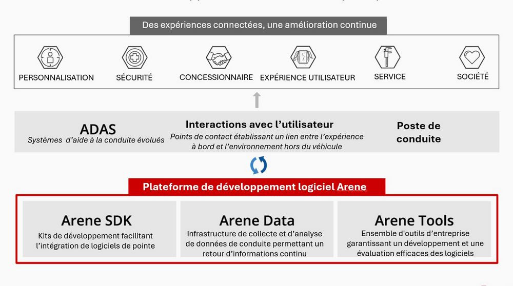 La plateforme de développement logiciel Arene de Toyota vise un avenir « zéro accident »